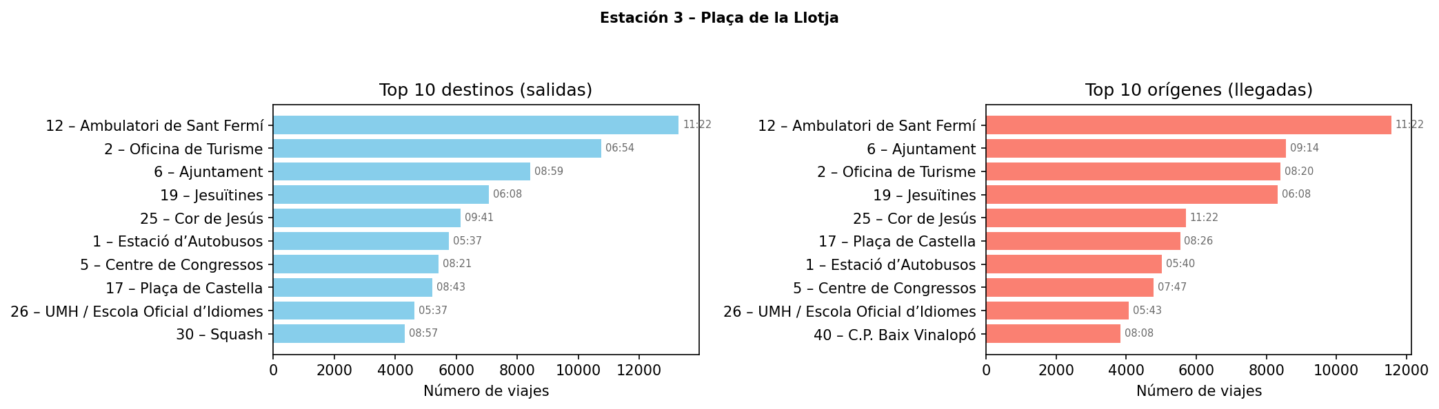 Estación 003 – Plaça de la Llotja